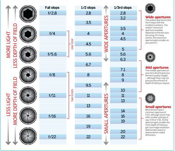 aperture-increments